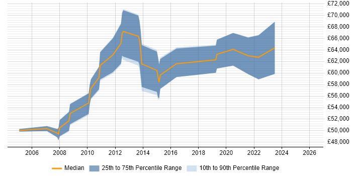 Salary distribution trend for Lead Architect job vacancies in Warrington