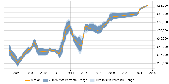Salary distribution trend for Lead Developer job vacancies in Warrington