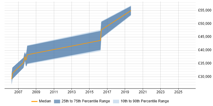 Salary distribution trend for Lead Software Developer job vacancies in Warrington