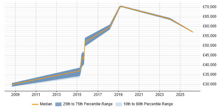 Salary distribution trend for jobs in Warrington citing Legacy Applications