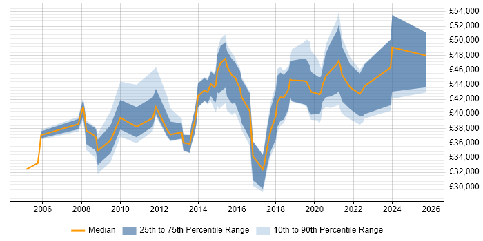 Salary distribution trend for jobs in Warrington citing Legal