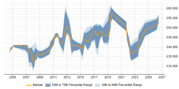Salary distribution trend for jobs in Warrington citing Line Management