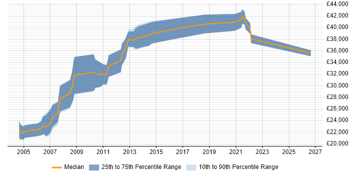 Salary distribution trend for Linux Administrator job vacancies in Warrington