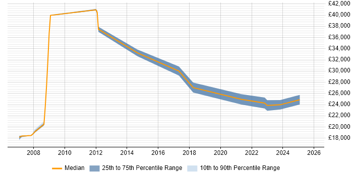 Salary distribution trend for jobs in Warrington citing Mac OS