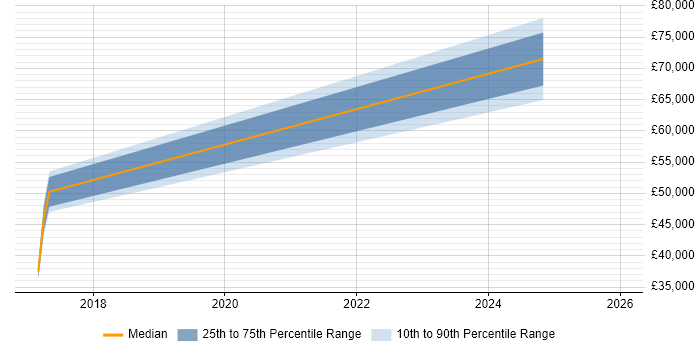 Salary distribution trend for Machine Learning Engineer job vacancies in Warrington