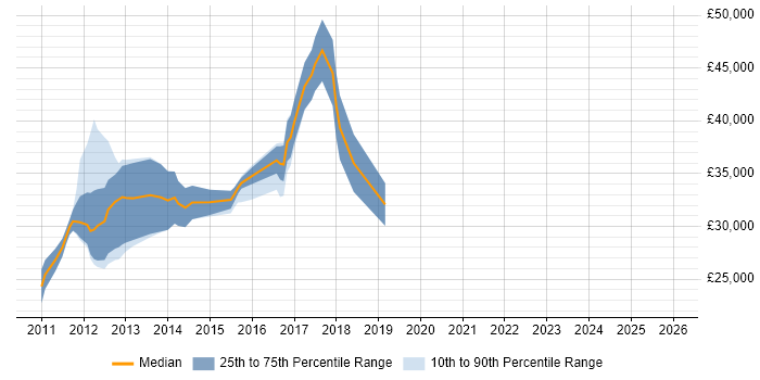 Salary distribution trend for jobs in Warrington citing Magento