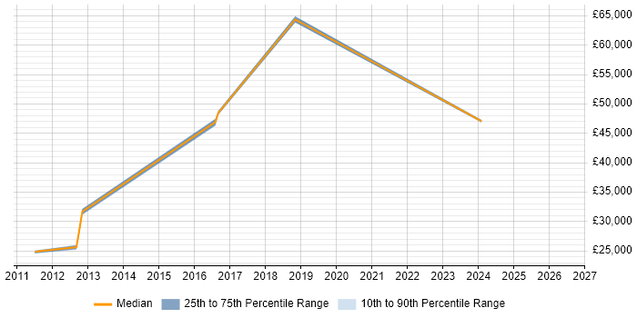 Salary distribution trend for jobs in Warrington citing Major Incident Management