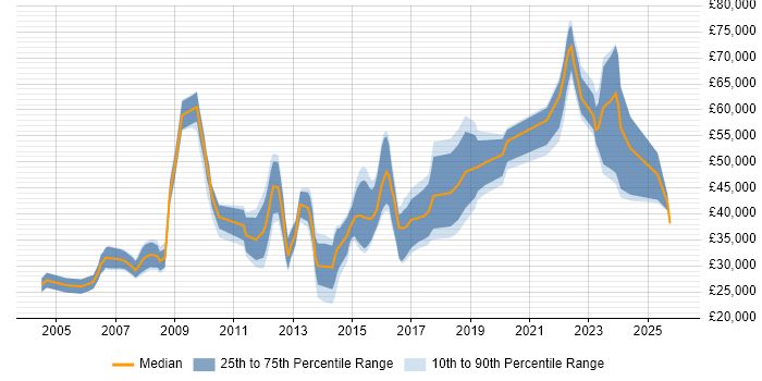 Salary distribution trend for jobs in Warrington citing Management Information System