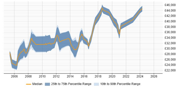 Salary distribution trend for jobs in Warrington citing Manual Testing