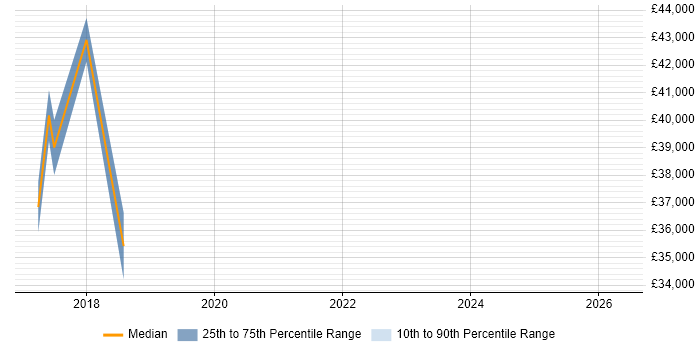 Salary distribution trend for jobs in Warrington citing MariaDB