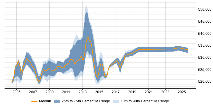 Salary distribution trend for jobs in Warrington citing MCP