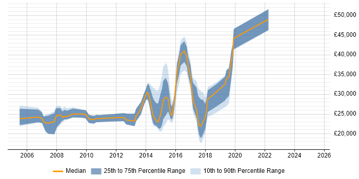 Salary distribution trend for jobs in Warrington citing MCSA Salary distribution trend for jobs in Warrington citing MCSA