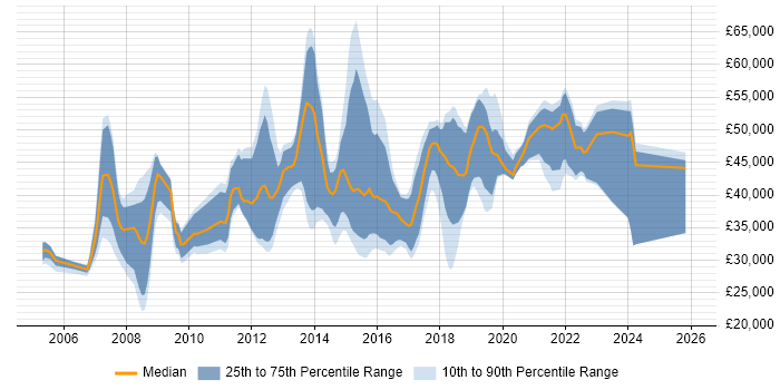 Salary distribution trend for jobs in Warrington citing Mentoring
