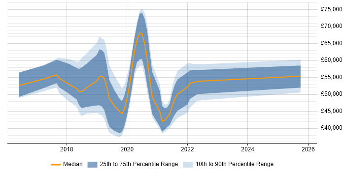 Salary distribution trend for jobs in Warrington citing Microservices