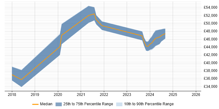 Salary distribution trend for Microsoft 365 Engineer job vacancies in Warrington