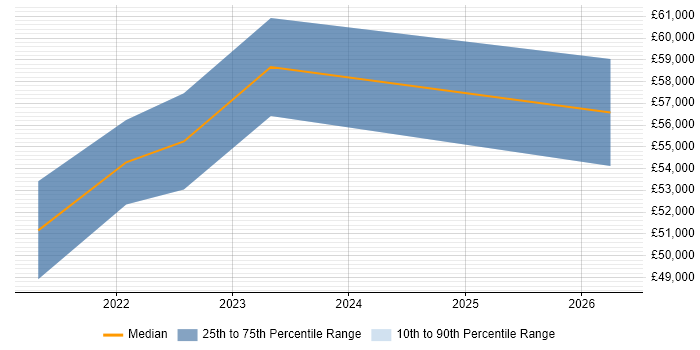 Salary distribution trend for Microsoft 365 Manager job vacancies in Warrington