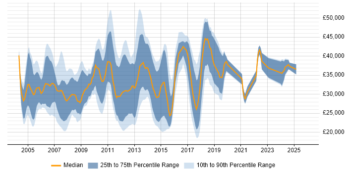Salary distribution trend for jobs in Warrington citing Microsoft Certification