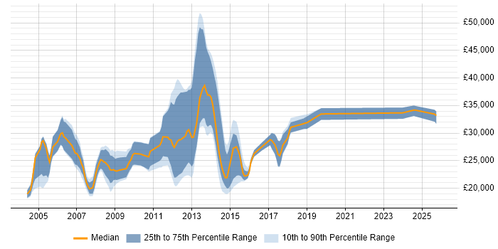 Salary distribution trend for jobs in Warrington citing Microsoft Certified Professional