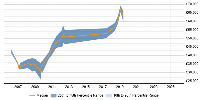 Salary distribution trend for Microsoft Consultant job vacancies in Warrington