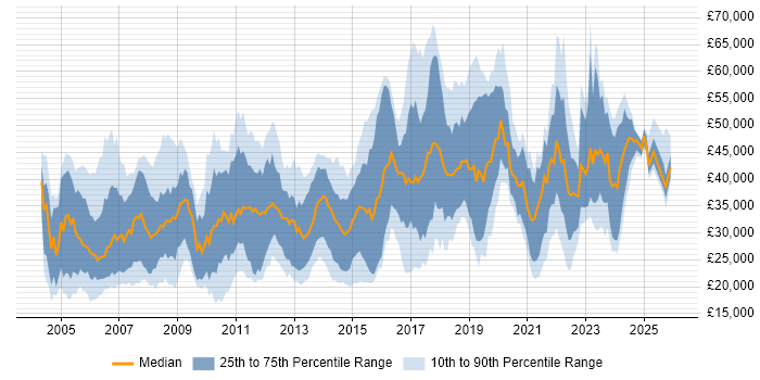 Salary distribution trend for jobs in Warrington citing Microsoft