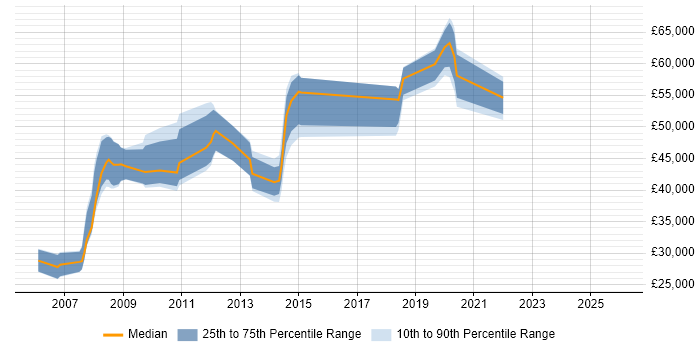 Salary distribution trend for jobs in Warrington citing Middleware