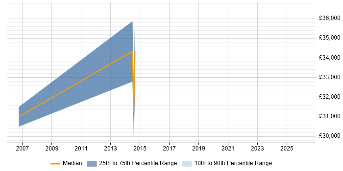 Salary distribution trend for Migration Analyst job vacancies in Warrington