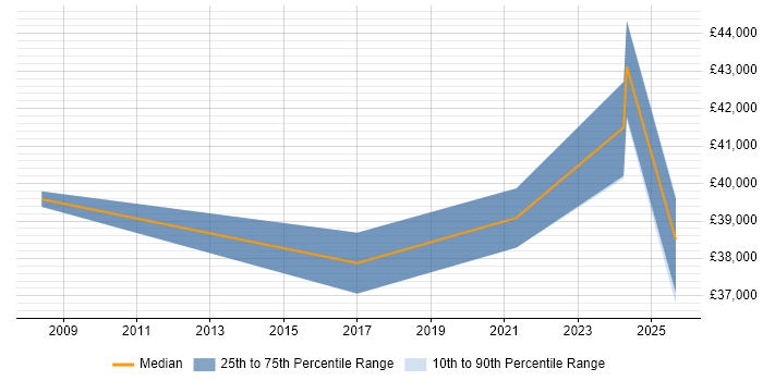 Salary distribution trend for jobs in Warrington citing Mobile Device Management
