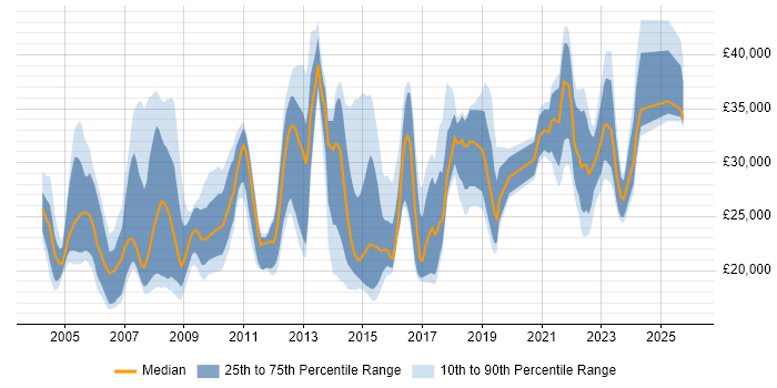 Salary distribution trend for jobs in Warrington citing Microsoft Office