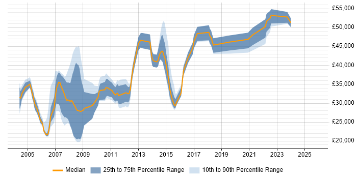 Salary distribution trend for jobs in Warrington citing Microsoft Project