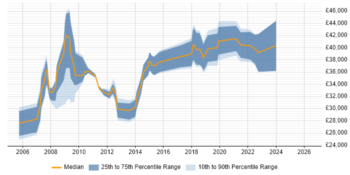 Salary distribution trend for jobs in Warrington citing MS Visio