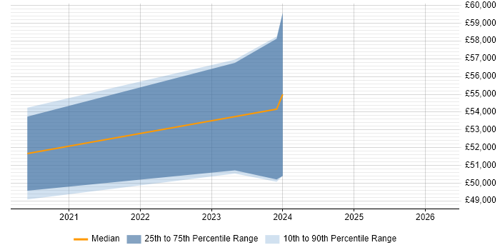 Salary distribution trend for jobs in Warrington citing MuleSoft
