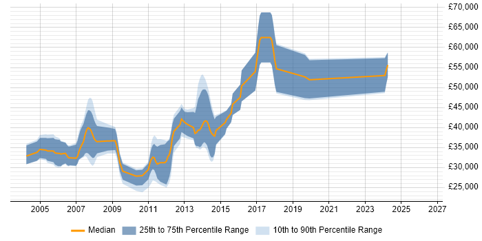 Salary distribution trend for jobs in Warrington citing Multithreading
