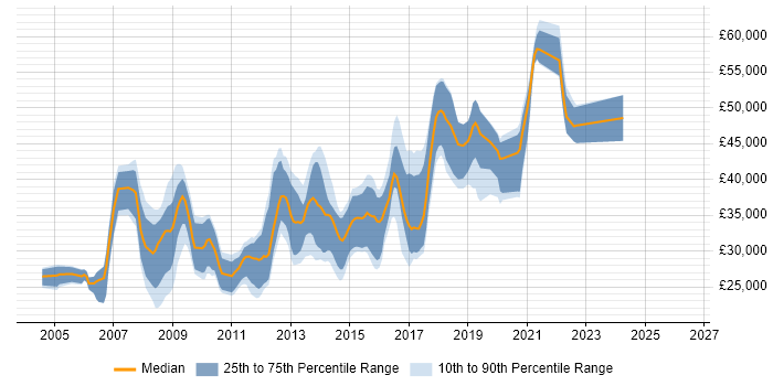 Salary distribution trend for jobs in Warrington citing MySQL