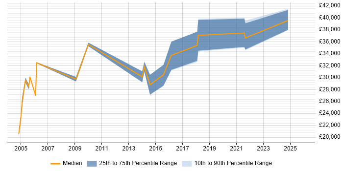 Salary distribution trend for Network Administrator job vacancies in Warrington