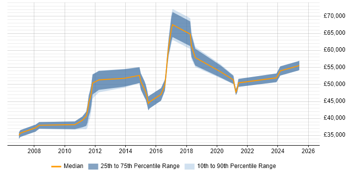 Salary distribution trend for jobs in Warrington citing Network Design