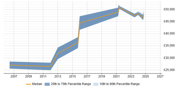 Salary distribution trend for Network Infrastructure Engineer job vacancies in Warrington