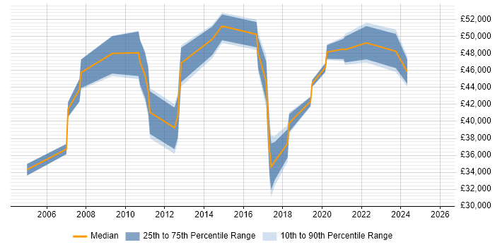 Salary distribution trend for jobs in Warrington citing Network Management