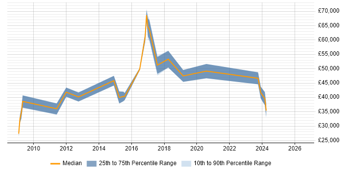 Salary distribution trend for jobs in Warrington citing Network Monitoring