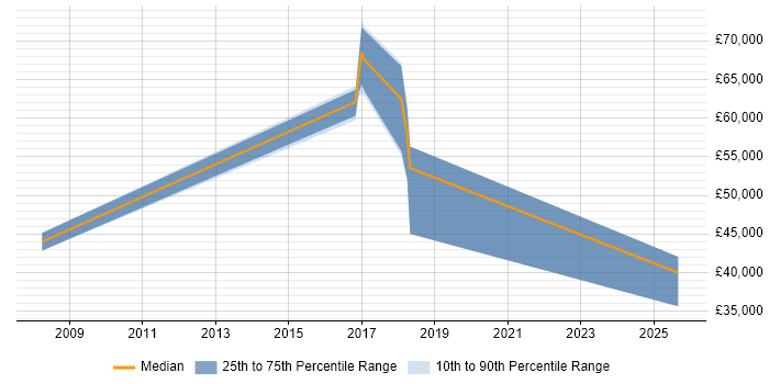Salary distribution trend for jobs in Warrington citing Network Optimisation