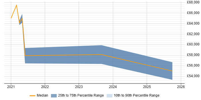 Salary distribution trend for jobs in Warrington citing Next.js