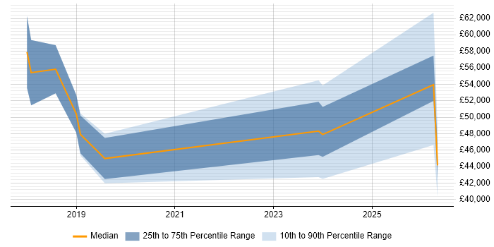 Salary distribution trend for jobs in Warrington citing NIST