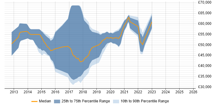 Salary distribution trend for jobs in Warrington citing Node.js