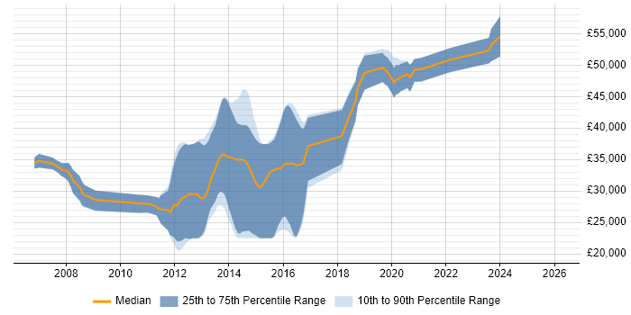 Salary distribution trend for jobs in Warrington citing NUnit