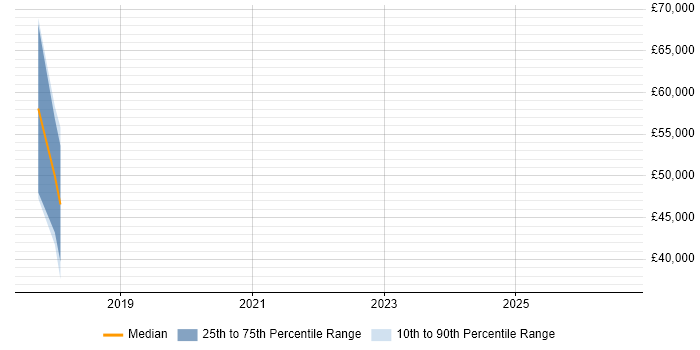 Salary distribution trend for jobs in Warrington citing Nutanix