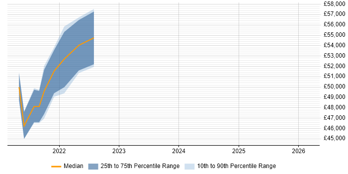 Salary distribution trend for jobs in Warrington citing Okta