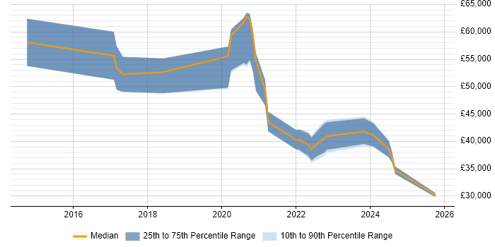 Salary distribution trend for jobs in Warrington citing Onboarding