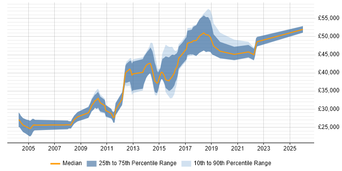 Salary distribution trend for jobs in Warrington citing Open Source