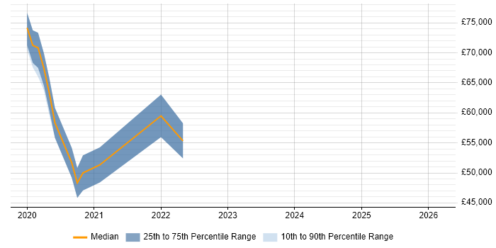 Salary distribution trend for jobs in Warrington citing OpenAPI