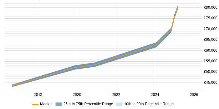 Salary distribution trend for jobs in Warrington citing OpenStack
