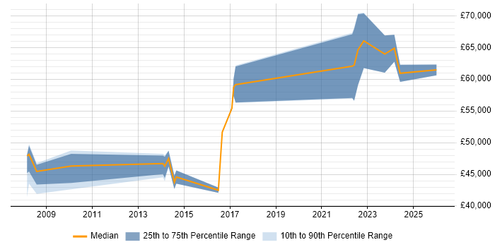 Salary distribution trend for Operations Manager job vacancies in Warrington